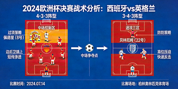2024欧洲杯决赛西班牙队和英格兰队的战术分析图示